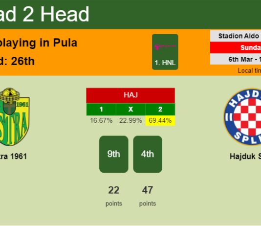 H2H, PREDICTION. Istra 1961 vs Hajduk Split | Odds, preview, pick, kick-off time 06-03-2022 - 1. HNL
