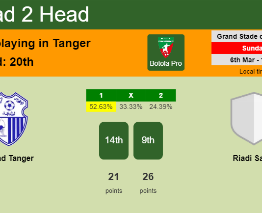 H2H, PREDICTION. Ittihad Tanger vs Riadi Salmi | Odds, preview, pick, kick-off time 06-03-2022 - Botola Pro