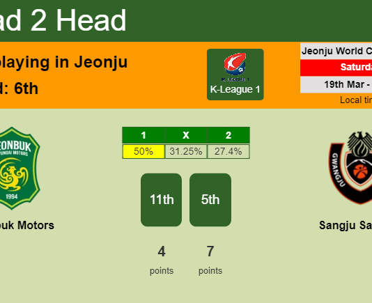 H2H, PREDICTION. Jeonbuk Motors vs Sangju Sangmu | Odds, preview, pick, kick-off time - K-League 1