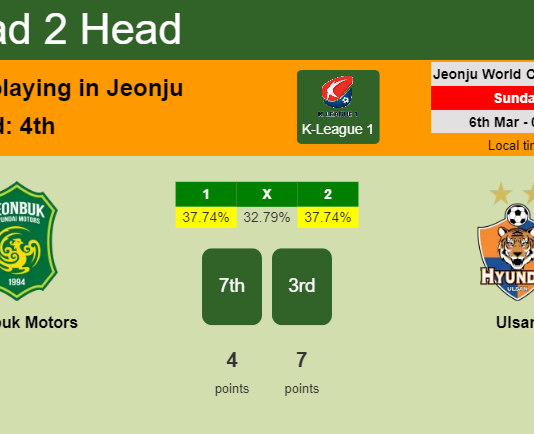 H2H, PREDICTION. Jeonbuk Motors vs Ulsan | Odds, preview, pick, kick-off time - K-League 1