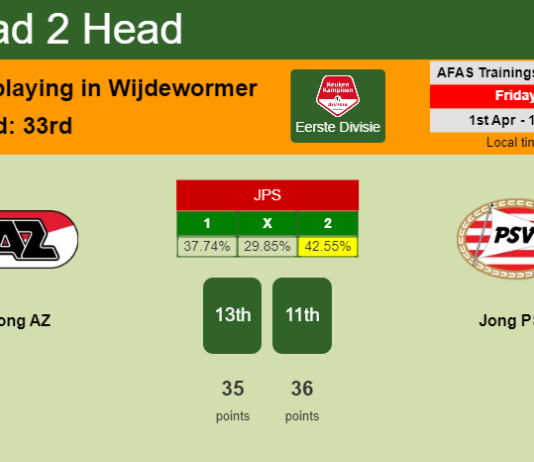 H2H, PREDICTION. Jong AZ vs Jong PSV | Odds, preview, pick, kick-off time 01-04-2022 - Eerste Divisie