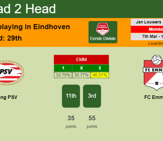H2H, PREDICTION. Jong PSV vs FC Emmen | Odds, preview, pick, kick-off time 07-03-2022 - Eerste Divisie