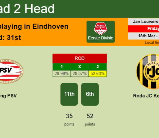 H2H, PREDICTION. Jong PSV vs Roda JC Kerkrade | Odds, preview, pick, kick-off time 18-03-2022 - Eerste Divisie