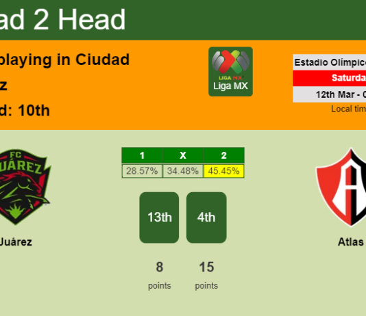 H2H, PREDICTION. Juárez vs Atlas | Odds, preview, pick, kick-off time 11-03-2022 - Liga MX