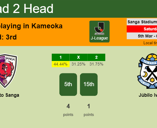 H2H, PREDICTION. Kyoto Sanga vs Júbilo Iwata | Odds, preview, pick, kick-off time 05-03-2022 - J-League