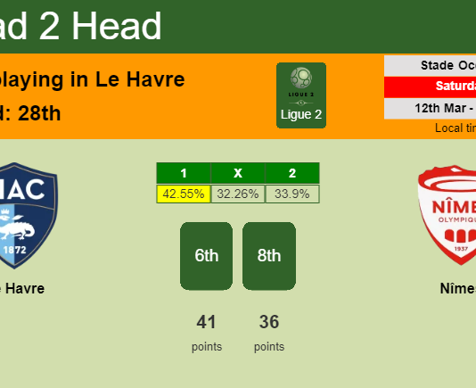 H2H, PREDICTION. Le Havre vs Nîmes | Odds, preview, pick, kick-off time 12-03-2022 - Ligue 2