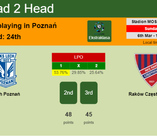 H2H, PREDICTION. Lech Poznań vs Raków Częstochowa | Odds, preview, pick, kick-off time 06-03-2022 - Ekstraklasa