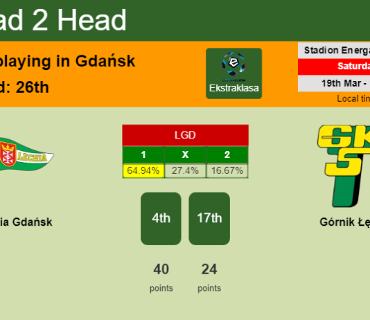 H2H, PREDICTION. Lechia Gdańsk vs Górnik Łęczna | Odds, preview, pick, kick-off time 19-03-2022 - Ekstraklasa