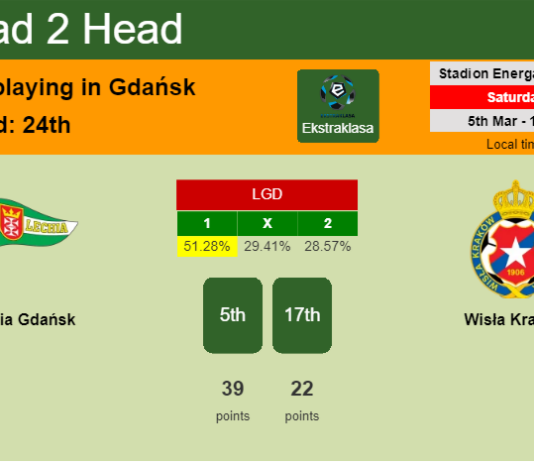 H2H, PREDICTION. Lechia Gdańsk vs Wisła Kraków | Odds, preview, pick, kick-off time 05-03-2022 - Ekstraklasa
