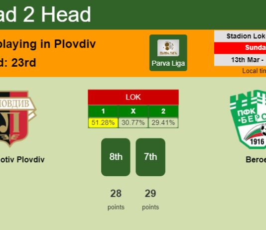 H2H, PREDICTION. Lokomotiv Plovdiv vs Beroe | Odds, preview, pick, kick-off time 13-03-2022 - Parva Liga