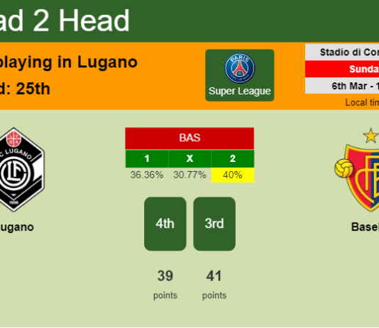 H2H, PREDICTION. Lugano vs Basel | Odds, preview, pick, kick-off time 06-03-2022 - Super League