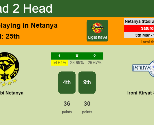 H2H, PREDICTION. Maccabi Netanya vs Ironi Kiryat Shmona | Odds, preview, pick, kick-off time 05-03-2022 - Ligat ha'Al