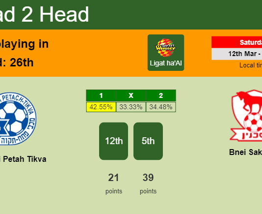 H2H, PREDICTION. Maccabi Petah Tikva vs Bnei Sakhnin | Odds, preview, pick, kick-off time - Ligat ha'Al