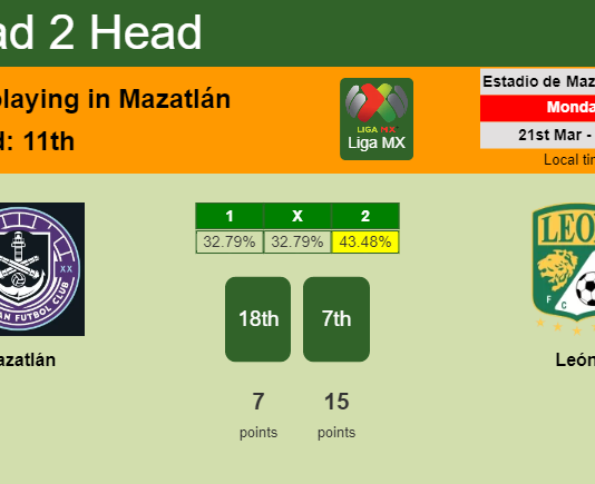 H2H, PREDICTION. Mazatlán vs León | Odds, preview, pick, kick-off time 20-03-2022 - Liga MX