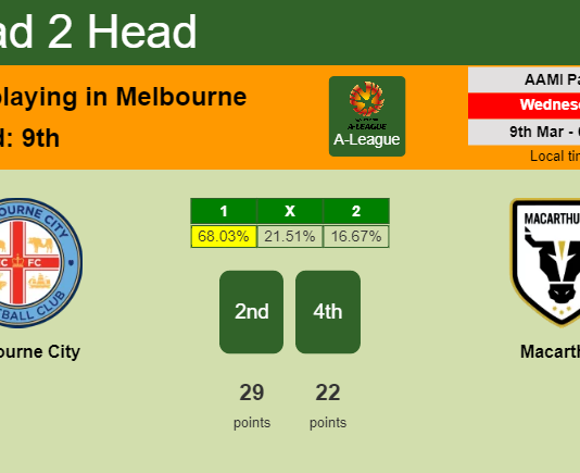 H2H, PREDICTION. Melbourne City vs Macarthur | Odds, preview, pick, kick-off time 09-03-2022 - A-League