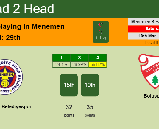 H2H, PREDICTION. Menemen Belediyespor vs Boluspor | Odds, preview, pick, kick-off time 19-03-2022 - 1. Lig