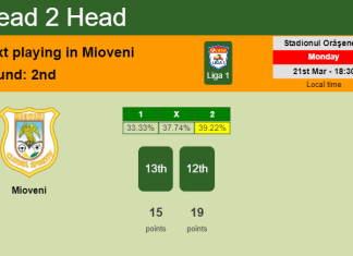 H2H, PREDICTION. Mioveni vs Chindia Târgovişte | Odds, preview, pick, kick-off time 21-03-2022 - Liga 1