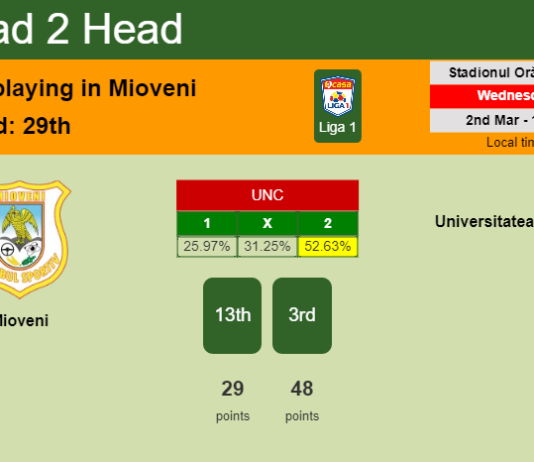 H2H, PREDICTION. Mioveni vs Universitatea Craiova | Odds, preview, pick, kick-off time 02-03-2022 - Liga 1