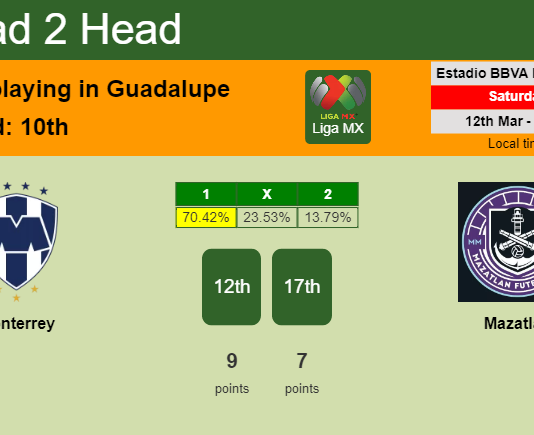 H2H, PREDICTION. Monterrey vs Mazatlán | Odds, preview, pick, kick-off time 11-03-2022 - Liga MX