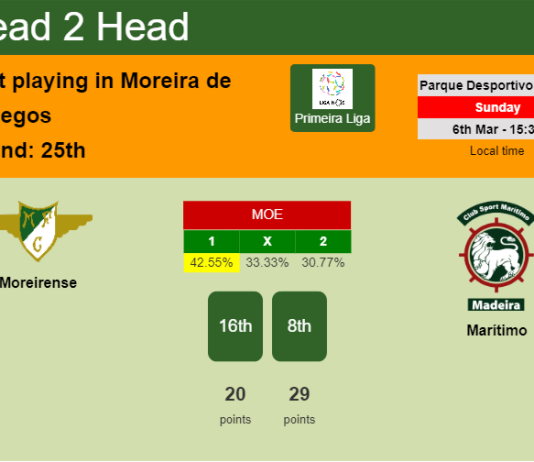 H2H, PREDICTION. Moreirense vs Marítimo | Odds, preview, pick, kick-off time 06-03-2022 - Primeira Liga