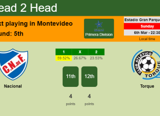 H2H, PREDICTION. Nacional vs Torque | Odds, preview, pick, kick-off time 06-03-2022 - Primera Division