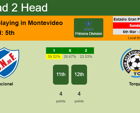 H2H, PREDICTION. Nacional vs Torque | Odds, preview, pick, kick-off time 06-03-2022 - Primera Division