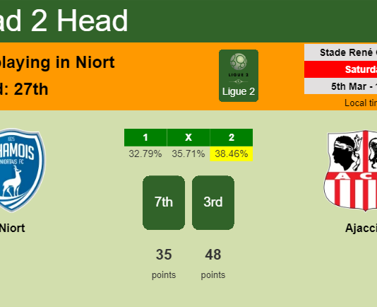 H2H, PREDICTION. Niort vs Ajaccio | Odds, preview, pick, kick-off time 05-03-2022 - Ligue 2
