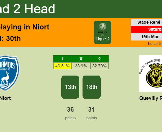 H2H, PREDICTION. Niort vs Quevilly Rouen | Odds, preview, pick, kick-off time 19-03-2022 - Ligue 2