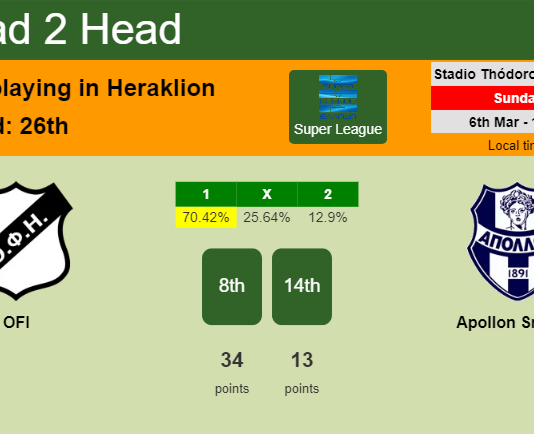H2H, PREDICTION. OFI vs Apollon Smirnis | Odds, preview, pick, kick-off time 06-03-2022 - Super League