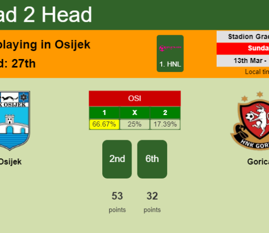 H2H, PREDICTION. Osijek vs Gorica | Odds, preview, pick, kick-off time 13-03-2022 - 1. HNL