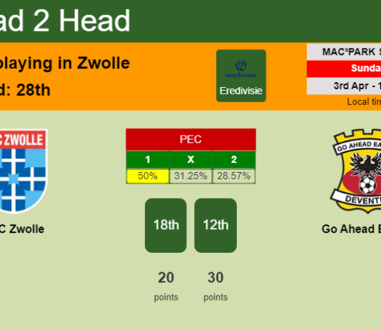 H2H, PREDICTION. PEC Zwolle vs Go Ahead Eagles | Odds, preview, pick, kick-off time 03-04-2022 - Eredivisie