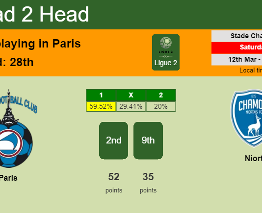 H2H, PREDICTION. Paris vs Niort | Odds, preview, pick, kick-off time 12-03-2022 - Ligue 2