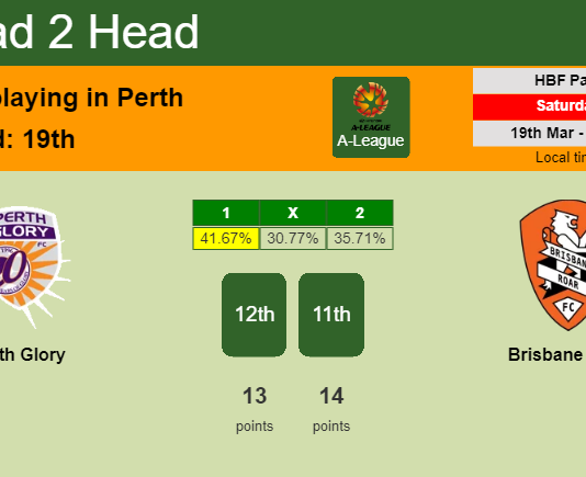 H2H, PREDICTION. Perth Glory vs Brisbane Roar | Odds, preview, pick, kick-off time 19-03-2022 - A-League