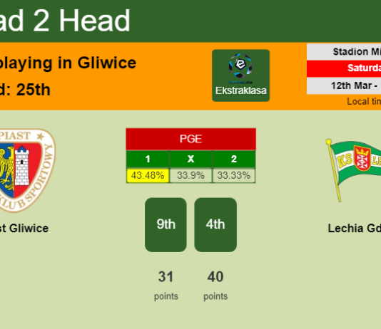 H2H, PREDICTION. Piast Gliwice vs Lechia Gdańsk | Odds, preview, pick, kick-off time 12-03-2022 - Ekstraklasa
