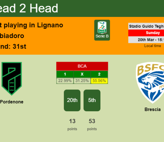 H2H, PREDICTION. Pordenone vs Brescia | Odds, preview, pick, kick-off time 20-03-2022 - Serie B
