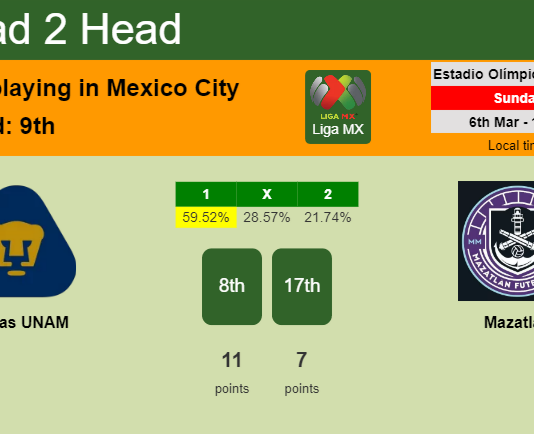 H2H, PREDICTION. Pumas UNAM vs Mazatlán | Odds, preview, pick, kick-off time 06-03-2022 - Liga MX