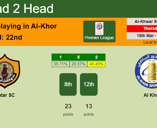 H2H, PREDICTION. Qatar SC vs Al Khor | Odds, preview, pick, kick-off time 10-03-2022 - Premier League