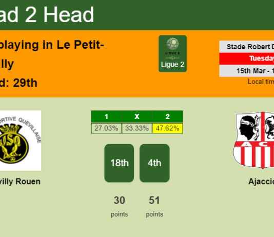 H2H, PREDICTION. Quevilly Rouen vs Ajaccio | Odds, preview, pick, kick-off time 15-03-2022 - Ligue 2