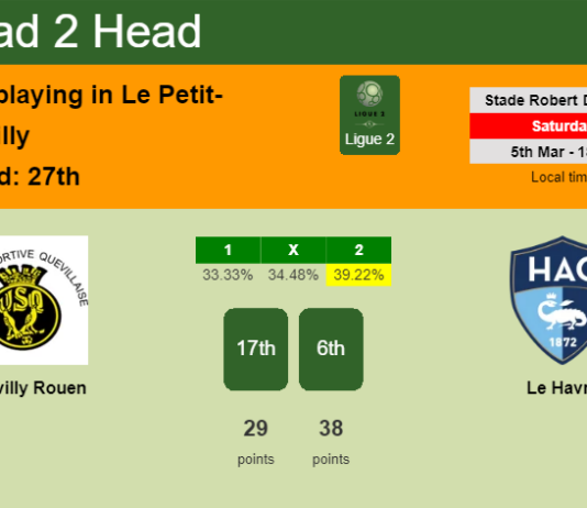 H2H, PREDICTION. Quevilly Rouen vs Le Havre | Odds, preview, pick, kick-off time 05-03-2022 - Ligue 2