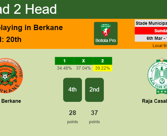 H2H, PREDICTION. RSB Berkane vs Raja Casablanca | Odds, preview, pick, kick-off time 06-03-2022 - Botola Pro