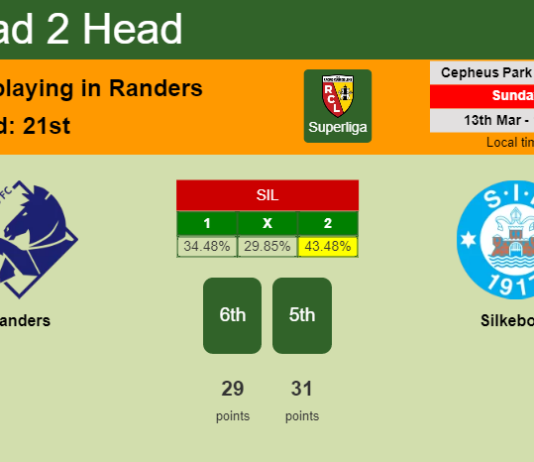 H2H, PREDICTION. Randers vs Silkeborg | Odds, preview, pick, kick-off time 13-03-2022 - Superliga