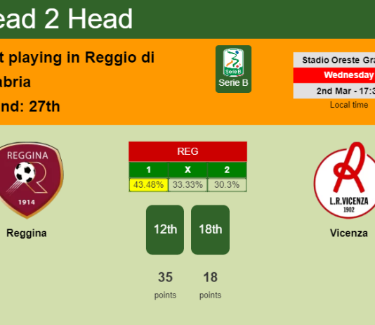 H2H, PREDICTION. Reggina vs Vicenza | Odds, preview, pick, kick-off time 02-03-2022 - Serie B
