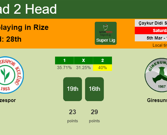 H2H, PREDICTION. Rizespor vs Giresunspor | Odds, preview, pick, kick-off time 05-03-2022 - Super Lig