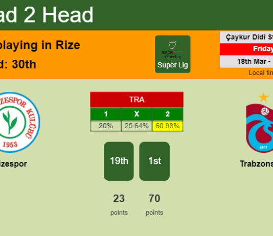 H2H, PREDICTION. Rizespor vs Trabzonspor | Odds, preview, pick, kick-off time 18-03-2022 - Super Lig