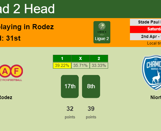 H2H, PREDICTION. Rodez vs Niort | Odds, preview, pick, kick-off time 02-04-2022 - Ligue 2