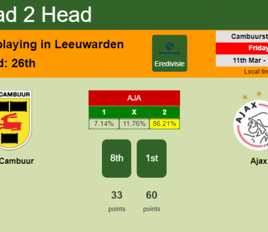 H2H, PREDICTION. SC Cambuur vs Ajax | Odds, preview, pick, kick-off time 11-03-2022 - Eredivisie