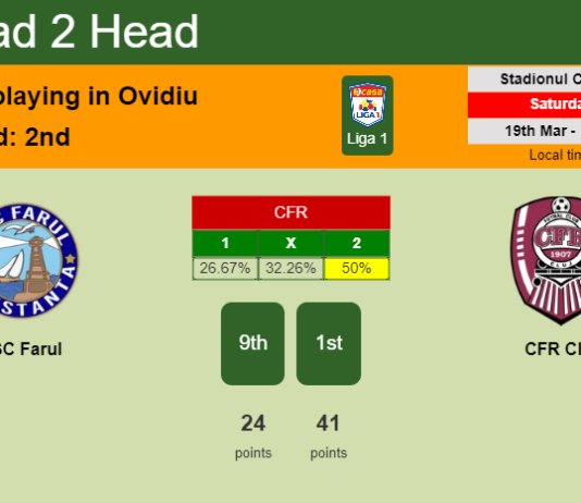 H2H, PREDICTION. SSC Farul vs CFR Cluj | Odds, preview, pick, kick-off time 19-03-2022 - Liga 1