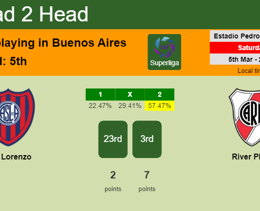 H2H, PREDICTION. San Lorenzo vs River Plate | Odds, preview, pick, kick-off time 05-03-2022 - Superliga