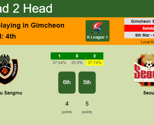 H2H, PREDICTION. Sangju Sangmu vs Seoul | Odds, preview, pick, kick-off time - K-League 1