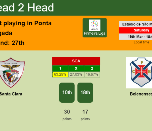 H2H, PREDICTION. Santa Clara vs Belenenses | Odds, preview, pick, kick-off time 19-03-2022 - Primeira Liga